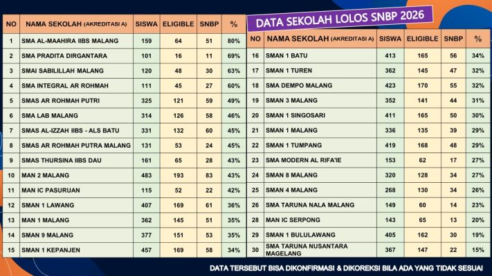 Capaian Santri Eligible SNBP 2026 Kembali Buktikan Keunggulan SMA Al-Maahira IIBS Malang_1